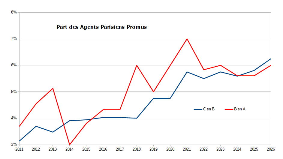 1 taux promotions parisiennes