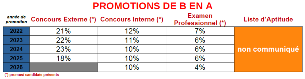 10 résultats promotions a