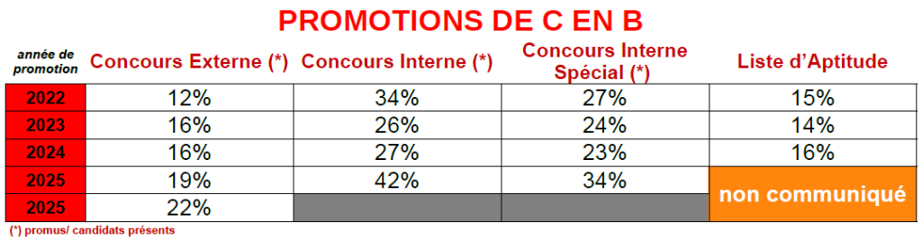 10 résultats promotions b