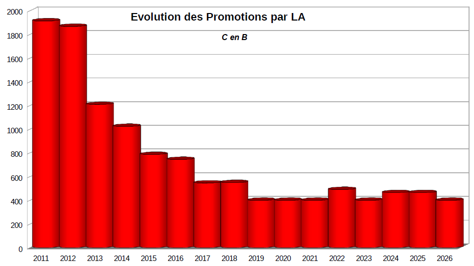 6 evolution nombre promotions 75 cb