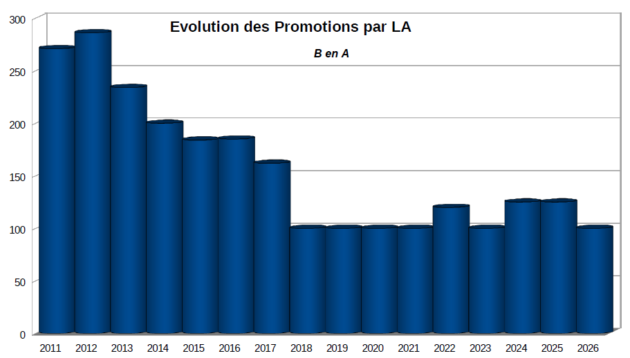 7 evolution nombre promotions 75 ba