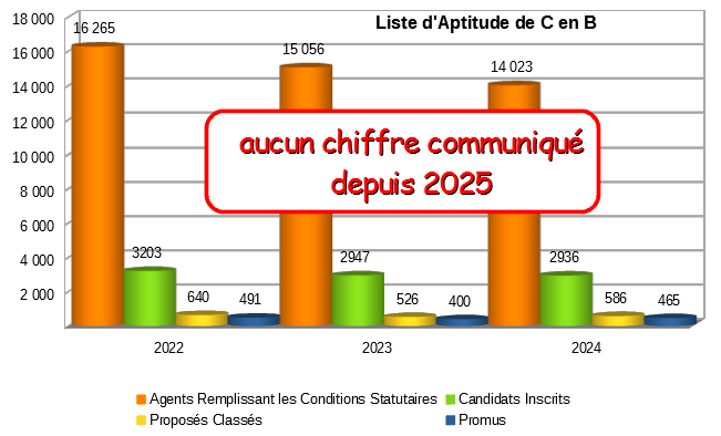 evolution des promotions nationales c en b