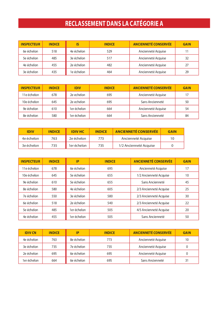 reclassement dans la catégorie a 1