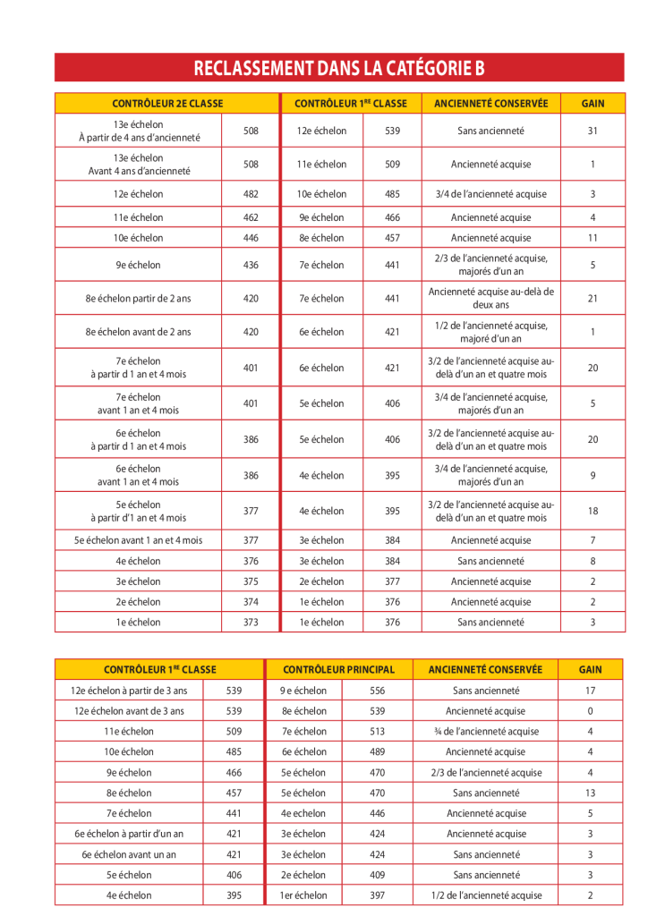 reclassement dans la catégorie b