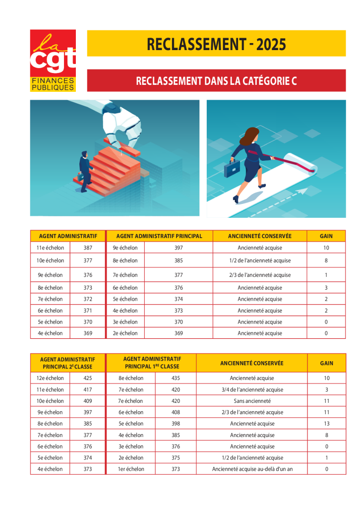 reclassement dans la catégorie c