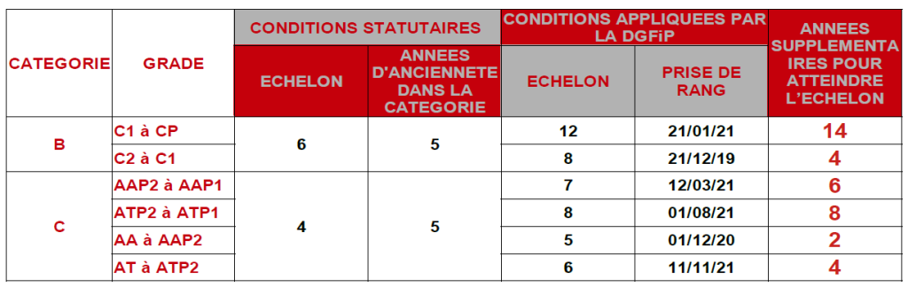 ta 2022 retard par grade