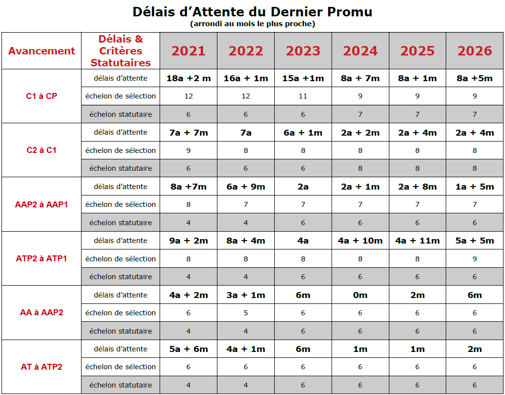 ta 2026 délais d'attente