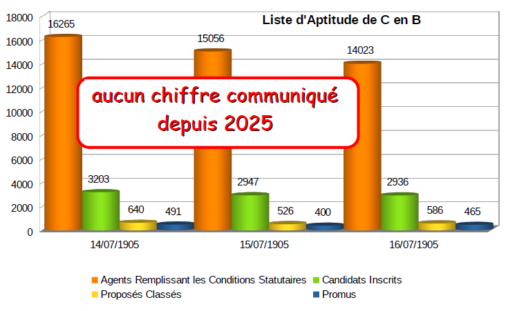 Liste d'Aptitude