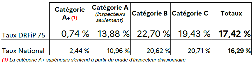 taux grève drfip